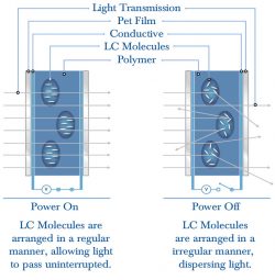 Diagram: The Components of PDLC Technology. How do switchable glass walls function? Diagram: The Components of PDLC Technology. How do switchable glass walls function?
