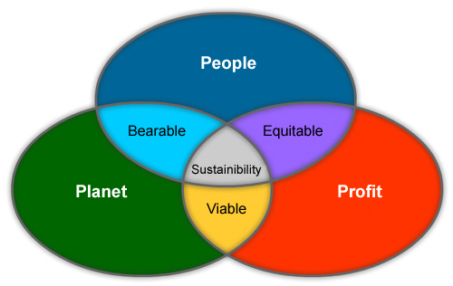 Triple Bottom Line Diagram